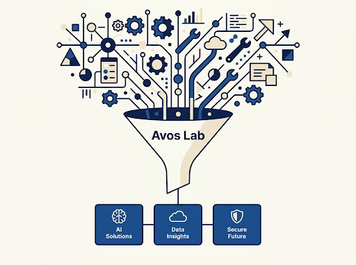 Funnel diagram showing thousands of AI tools narrowing down to the right fit for a business