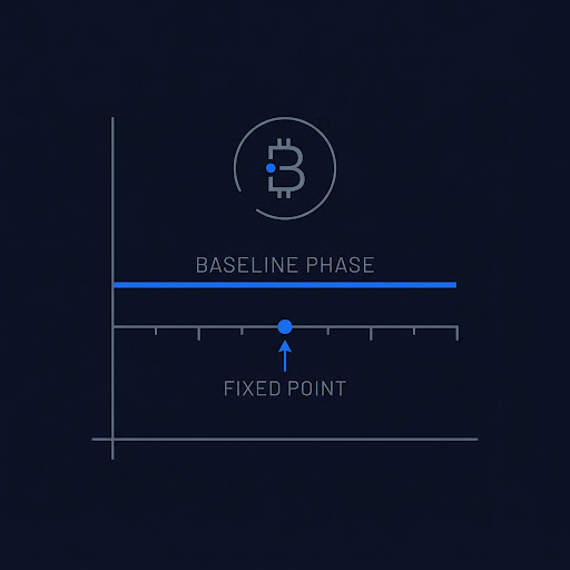 Diagram illustrating the Baseline phase: measuring and fixing a performance baseline